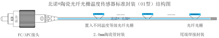 北諾?絕緣串式（陣列式）光纖光柵溫度傳感器（陶瓷封裝）結構圖