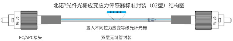 北諾?3000με光纖光柵應(yīng)變傳感器（FBG應(yīng)變計(jì)）結(jié)構(gòu)圖（雙端）