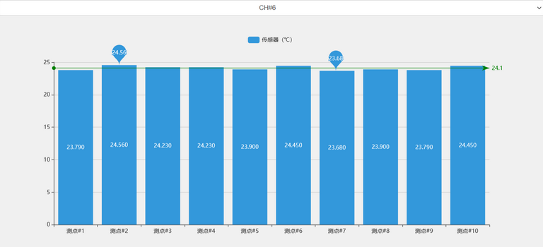 ofscn光纖光柵解調儀以柱狀圖形式實時展示傳感測點物理量，并計算和展示平均值、最大值和最小值