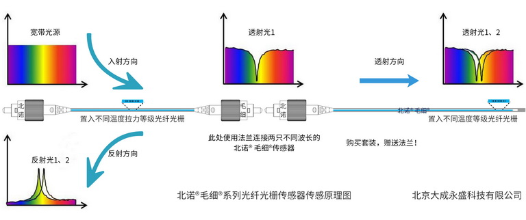 北諾?毛細?無縫鋼管光纖光柵應力傳感器和光纖光柵應變傳感器的溫度補償方案原理圖