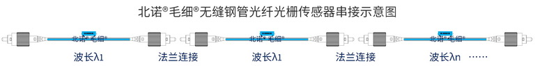 雙端北諾?毛細?無縫鋼管光纖光柵傳感器串聯組網圖