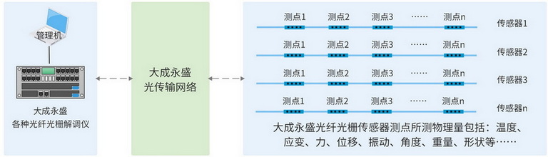 光纖光柵解調儀在FBG傳感系統中的位置