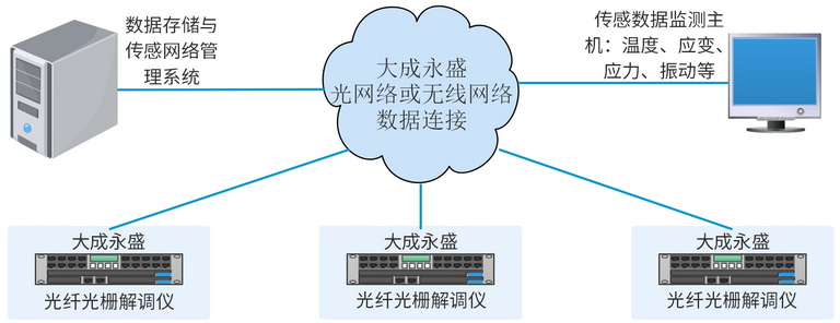 多臺光纖光柵解調儀聯網示意圖