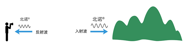 聲波的反射過程