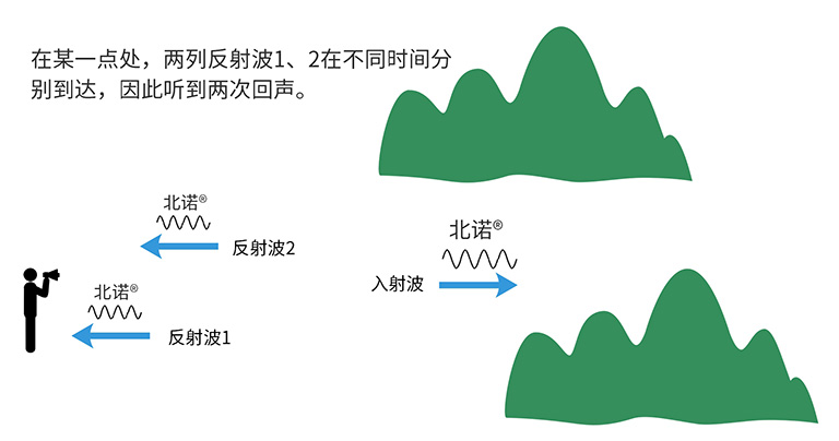 聲波的不同時序反射過程