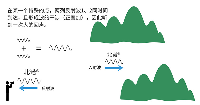 光纖光柵原理之光波的反射與干涉——聲波類比