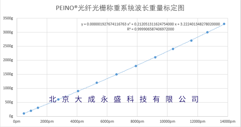 光纖光柵稱重系統重量波長標定圖