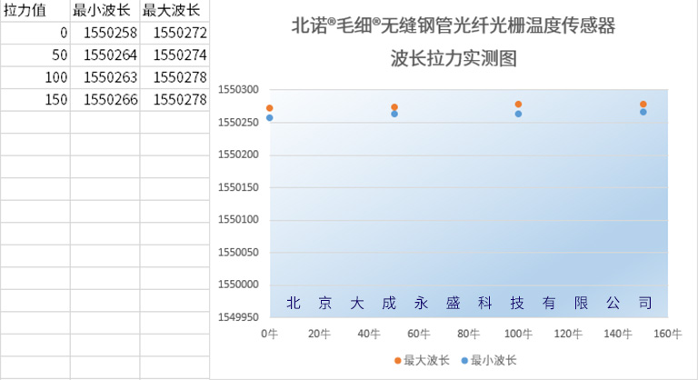 北諾?毛細?無縫鋼管 光纖光柵溫度傳感器受力波長變化圖