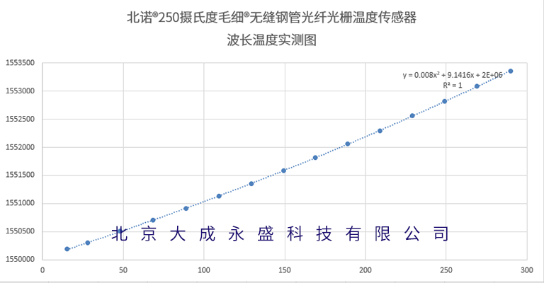 北諾®毛細®300攝氏度無縫鋼管光纖光柵溫度傳感器波長溫度標定圖