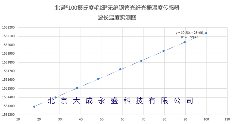 北諾®毛細®100攝氏度無縫鋼管光纖光柵溫度傳感器波長溫度標定圖