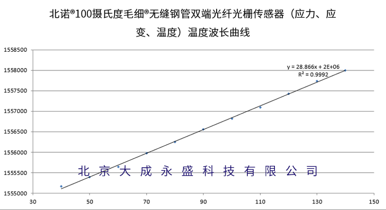 雙端北諾?毛細?無縫鋼管光纖光柵傳感器（應力/應變/溫度）波長溫度標定圖