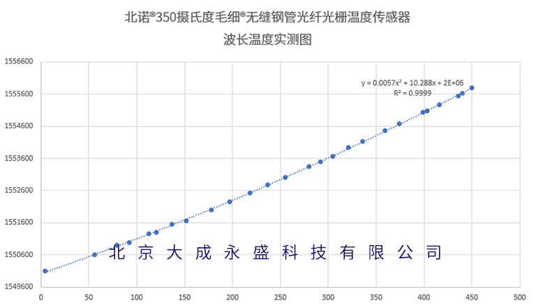 北諾®毛細®350攝氏度無縫鋼管光纖光柵溫度傳感器波長溫度標定圖