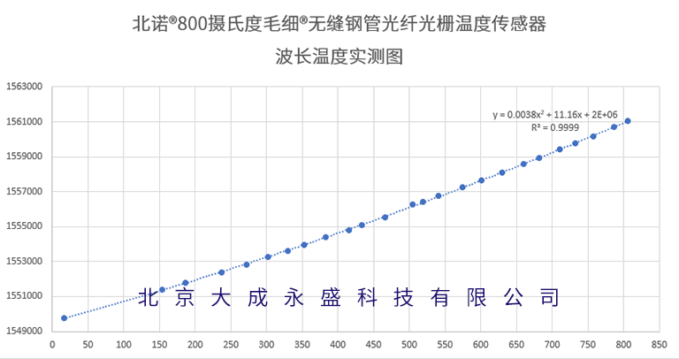 北諾®毛細®800攝氏度無縫鋼管光纖光柵溫度傳感器波長溫度標定圖