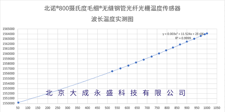 北諾?毛細?800攝氏度無縫鋼管光纖光柵溫度傳感器波長溫度標定圖