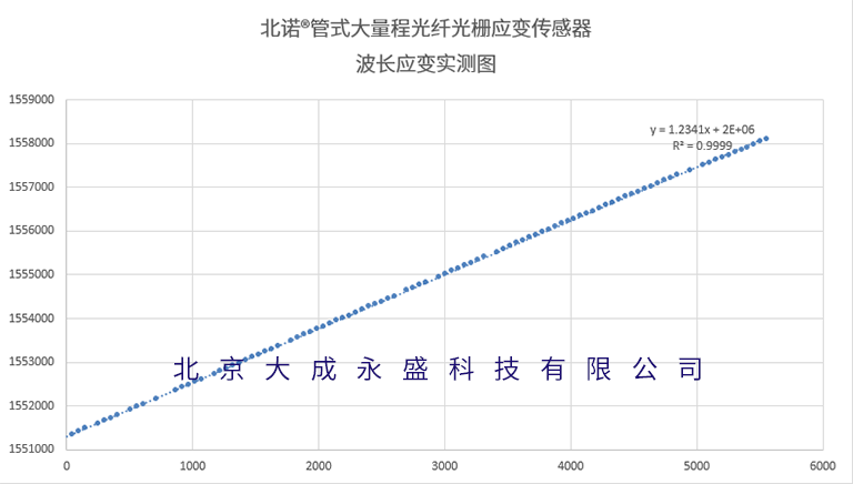 北諾®大量程光纖光柵應變傳感器（FBG應變計）波長應變實測圖