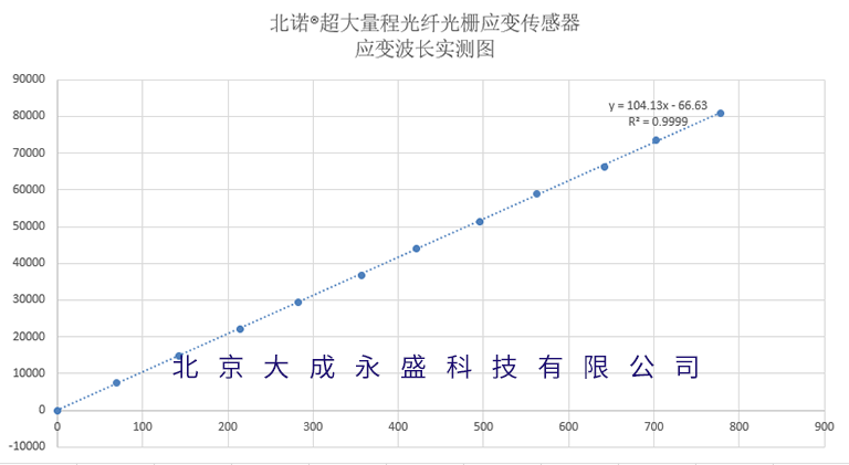 北諾?超大量程光纖光柵應變傳感器（應變計）應變波長實測圖